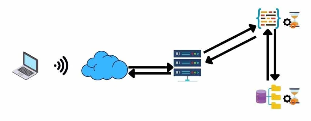 Funcionamiento estándar de sitio web sin cache